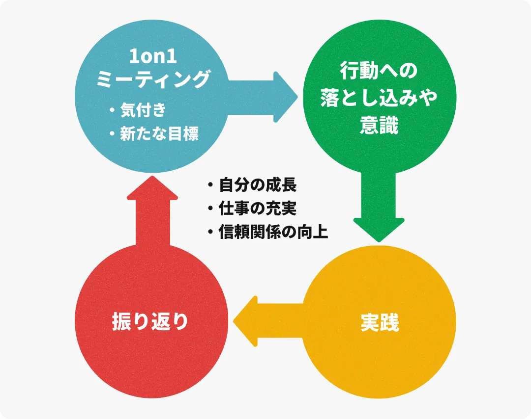年6回の面談制度の流れを示す図